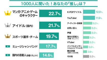 「推し活」をしている3人に2人が抱えている悩みとは?推し活資金の捻出はポイ活、節約!さらには投資からも。