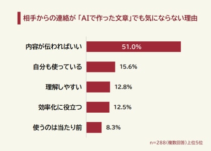 【ビジネスメールのAI化】相手の連絡が「AIで作った文章」だと気づいた時の本音を500人にアンケート調査