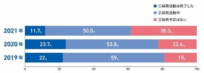 タナベ経営調査 約7割の企業が 従来通りの採用 も 新卒 の採用予定がない企業が昨年比15 9ポイント増加 研修は個にフォーカスしたojtへシフト 人材採用 育成に関する企業アンケート 結果を発表