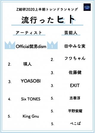 Z世代が選ぶ上半期トレンドランキング をz総研が発表