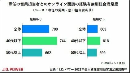 J D パワー 2021年個人資産運用顧客満足度調査 Sm