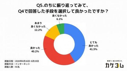 コロナの給付金を借金返済にあてた人も 借金経験者の約8割が期限内に完済したと回答する一方で 一部の人は自転車操業から自己破産したと回答 誰からいくら借金 をし どのように返済したかについて調査