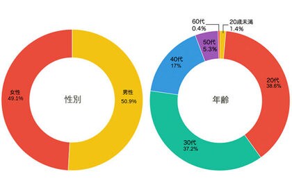 貯金10万円以下の独身男女 487名調査 貯金できない理由の1