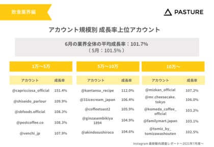 飲食業界アカウントの平均フォロワー数は9 6万人 成長率は101 7