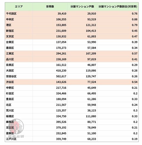 【人口統計からみる、東京都23区マンションマーケット】ファミリー層の2025年の注目は東京都中央区