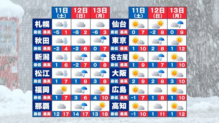 3連休(11日~13日)の天気予想