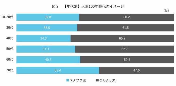 最も「ワクワク度」が低いのは40代(提供:ライフシフト・ジャパン)