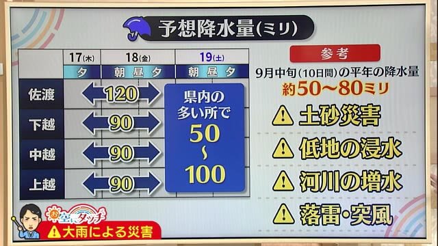 新潟の天気<お空にタッチ>9/18 各地激しい雨に 大雨による災害に注意・警戒を