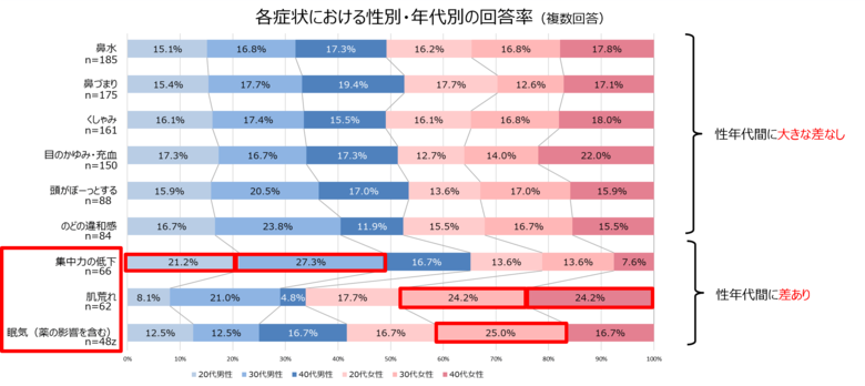 花粉症の人の約60%が症状やシーンに合わせて対策を“使い分け”!?　2026年春の花粉症対策に関する実態調査