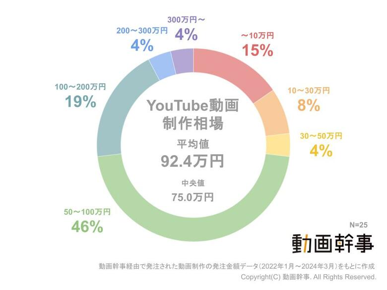 YouTube動画制作の平均費用相場を大調査!みんないくらかけて作ってる?【動画幹事】