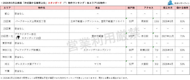 [住まいサーフィン]資産性の保たれやすいマンションがわかる首都圏エリア別「沖式儲かる確率上位マンションランキング」2026年3月版公表