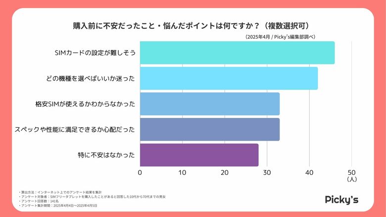 買う前に見て!SIMフリータブレット利用者141名のリアルな後悔とアドバイス