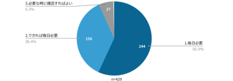 20～30代の93％「毎日ニュースを読みたい」　かけられる時間は「30分未満」が75％　Minutes by NIKKEI調査