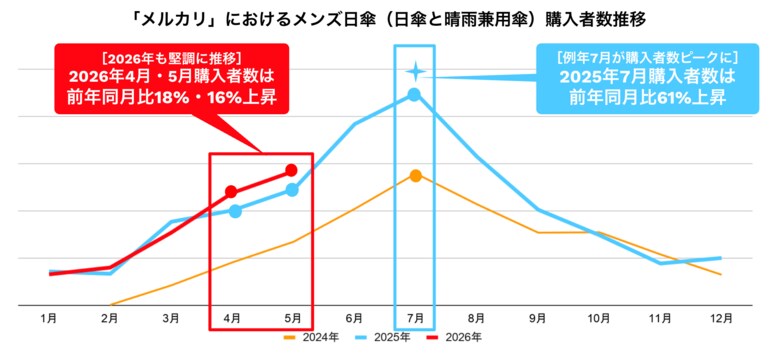 ＜「メルカリ」トレンド通信＞取引データで見る、「日傘男子」の最新事情、購入者数は7月がピーク　直近2026年5月も前年同月比16%増と前年を上回るぺースで推移中