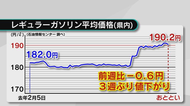 まもなくゴールデンウィーク　気になるガソリン価格は？3週間ぶり値下がり190.2円　大分｜FNNプライムオンライン