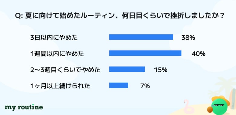 夏目前、“ダイエット・自分磨き”の目標を掲げる人の78％が三日坊主経験…実行力を高める習慣アプリ『マイルーティン』に注目