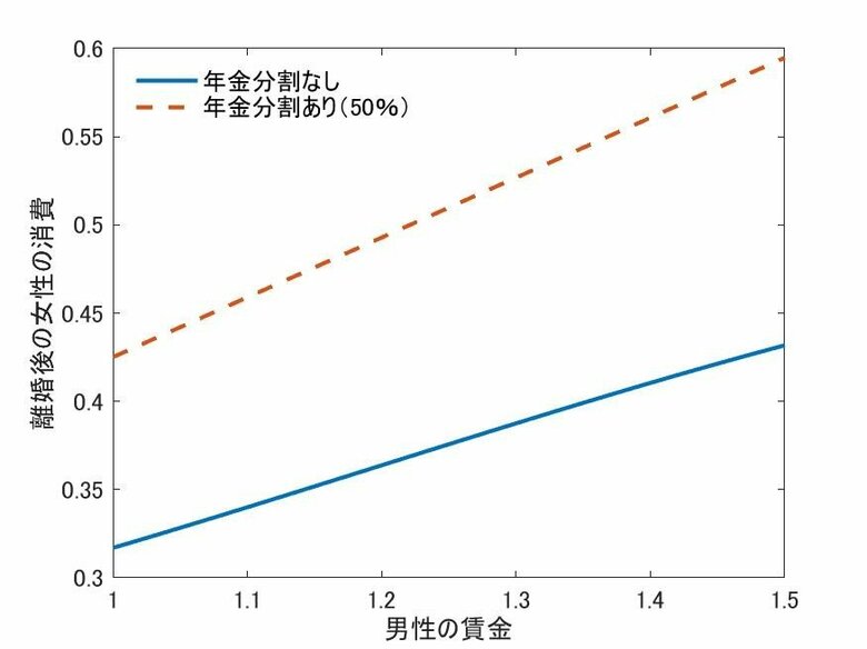 年金分割制度は離婚率を上げ、離婚後の女性の消費量も上昇させる