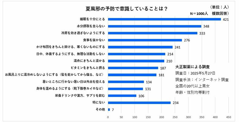 夏風邪と冬風邪・・・症状の感じ方が違うのはなぜ?