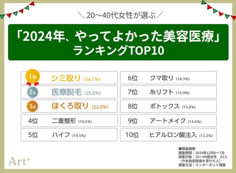 <20~40代女性に調査> 経験者が選ぶ「2024年やってよかった美容医療」 2位は「脱毛」、気になる1位は?