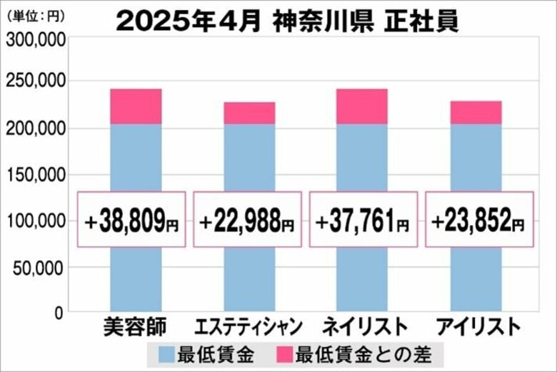 美プロ調べ「2025年4月 最低賃金から見る美容業界の給料調査」~神奈川版~