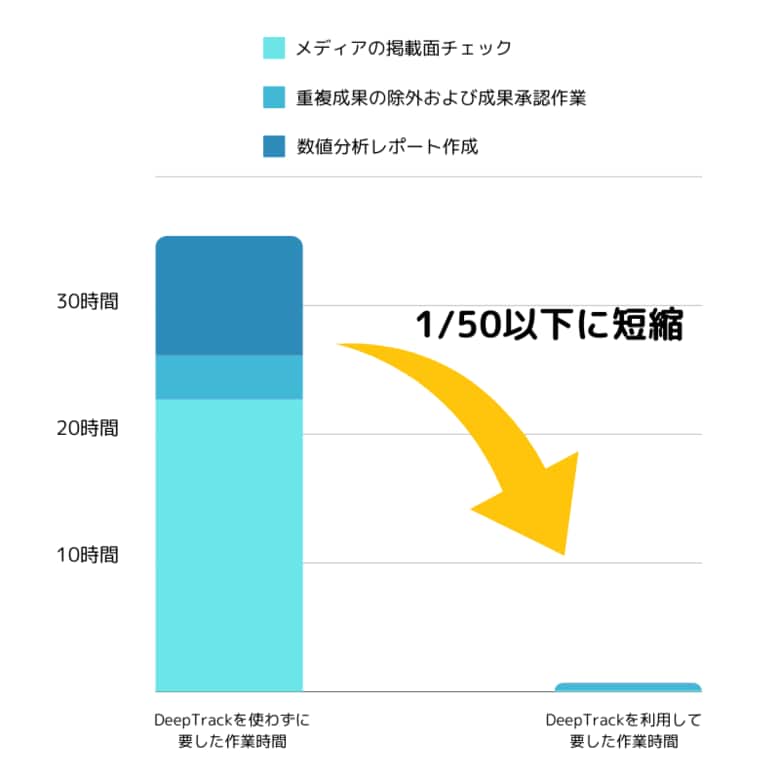 【検証結果】アフィリエイト広告運用者のためのワンタグツール『DeepTrack』で作業時間1/50以下を実現!