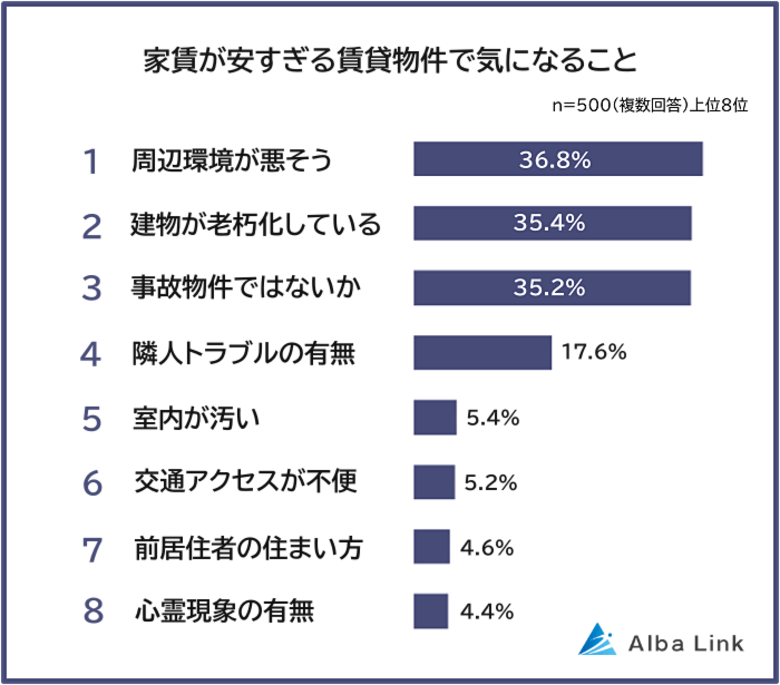 【家賃が安すぎる賃貸物件で気になることランキング】男女500人アンケート調査