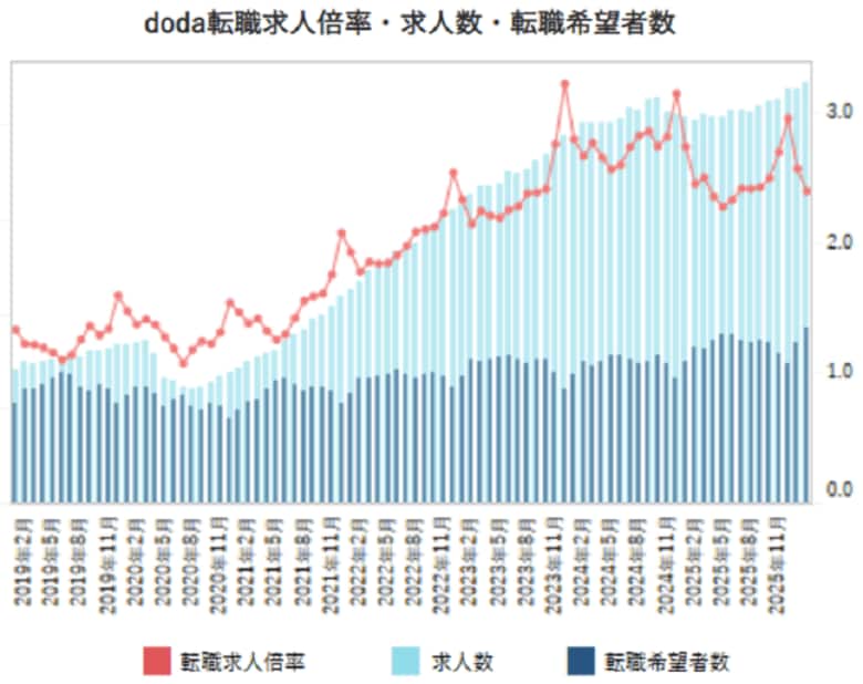 doda転職求人倍率2026年2月は2.40倍（前月差 -0.17ポイント）
