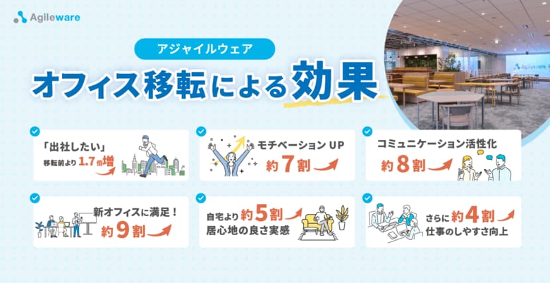 ウェルビーイングオフィスで出社意欲が1.7倍に!アジャイルウェア、「自宅より居心地の良いオフィス」への移転による成果を公開
