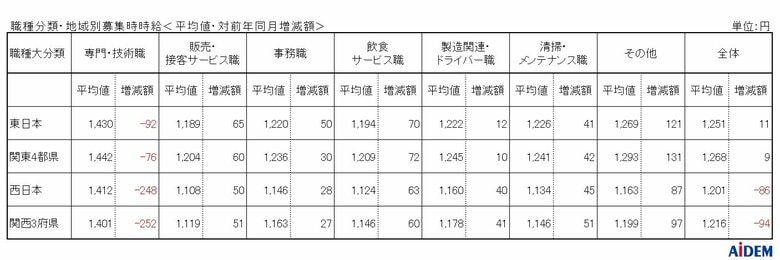 2025年1月 パート・アルバイトの募集時平均時給 東日本エリアの平均時給は1,251円、西日本エリアの平均時給は1,201円、京都府の「販売・接客サービス職」は前年同月比40ヵ月連続プラス