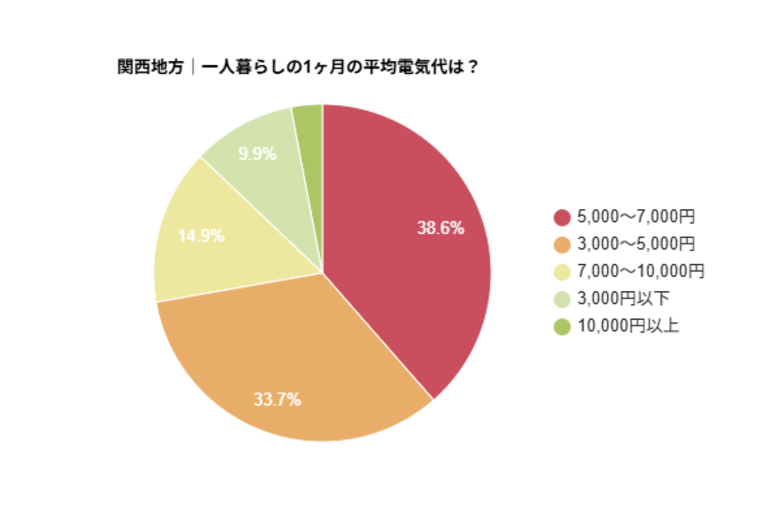 【関西の電気代調査】一人暮らしでは「5,000～7,000円」が最多（38.6％）