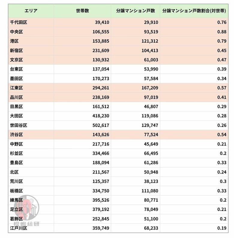 【人口統計からみる、東京都23区マンションマーケット】ファミリー層の2025年の注目は東京都中央区