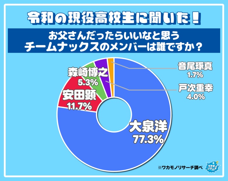 令和の現役高校生に聞いた！「お父さんだったらいいなと思うチームナックスのメンバー」１位は大泉洋さんという結果に