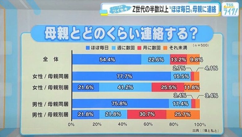 【母親に関する意識調査】Ｚ世代の半数以上が『ほぼ毎日』母親に連絡！相談内容は「生活のこと」が１位！｜FNNプライムオンライン