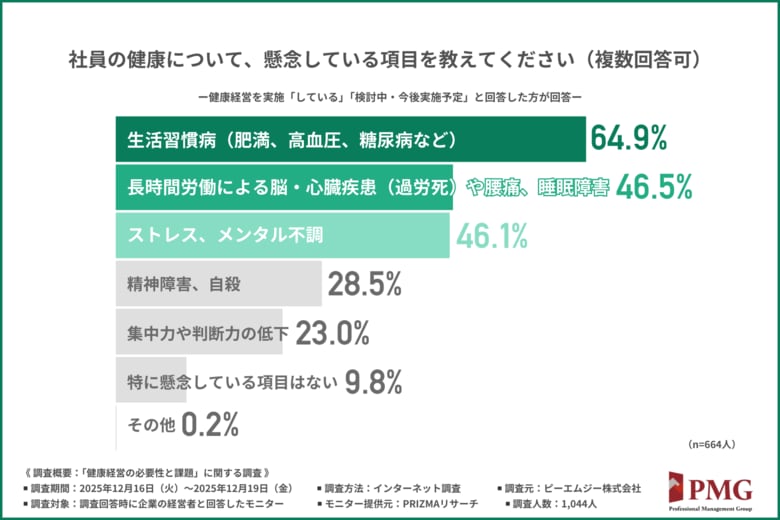 社員の”未病”ケアによる健康経営―PMGグループが腸内細菌叢検査・分析サービス「健腸ナビ」を導入