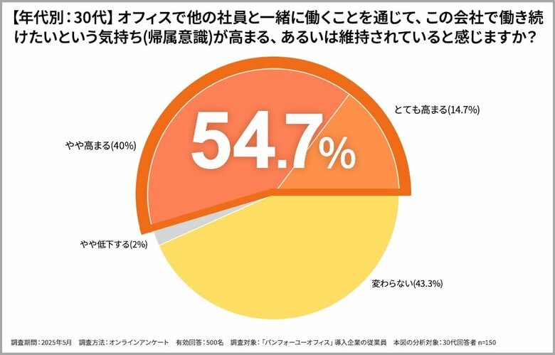 「出社回帰」の鍵は? Z世代の65%が「会社への帰属意識が高まった」と回答。新たな“コミュニケーションハブ”が若手のエンゲージメントを育む