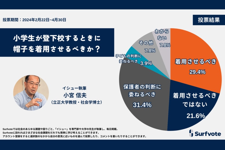 小学生の登下校、帽子を着用させるべきか?Surfvoteの意見投票では約3割が「保護者の判断に委ねるべき」と回答。”保護者と子どもが話し合い各家庭で判断”の意見が多数。