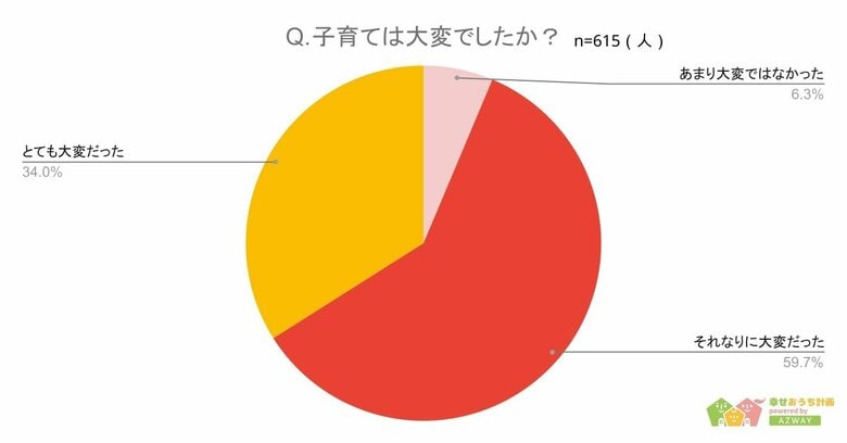 【子育てで大変だったことランキング】回答者615人アンケート調査