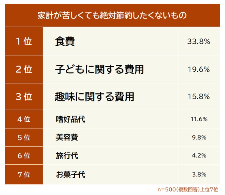 【家計が苦しくても絶対節約したくないものランキング】男女500人アンケート調査