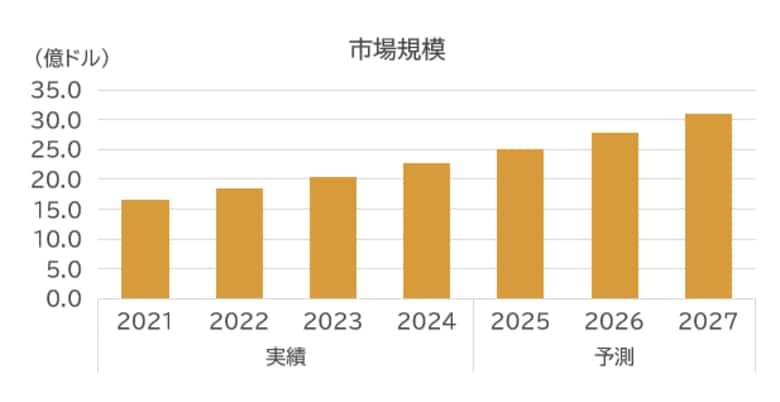 SVP注目市場分析「高耐熱・高放熱材料」を公開