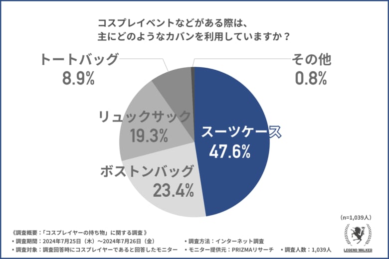【コスプレイヤーの実態調査】4人に1人はコスプレをしていることを周りに明かしていないと回答!知られざるコスプレイヤーの苦労とは