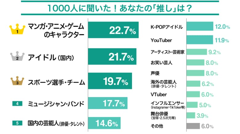 「推し活」をしている3人に2人が抱えている悩みとは?推し活資金の捻出はポイ活、節約!さらには投資からも。