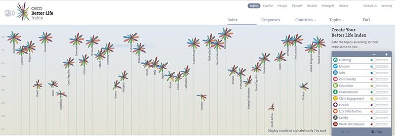 (各国の「より良い暮らし指標」を比較するOECDの特設ホームページ)