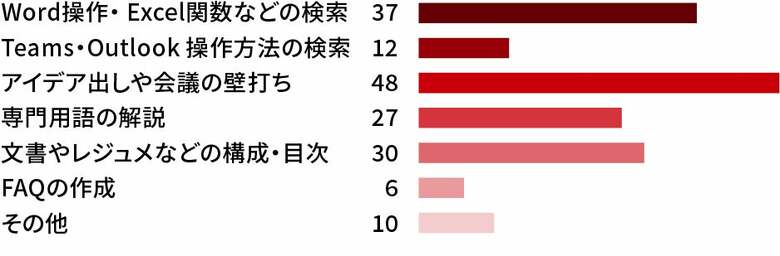 「⽣成AIを使⽤する際、どのような場⾯で役⽴ちましたか？」への回答（出典:世田谷区）