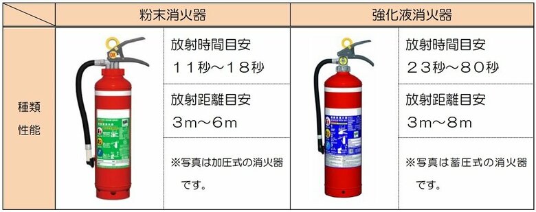 消火器の種類と性能（提供：東京消防庁）
