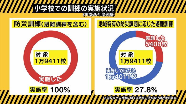 学校安全の推進に関する計画に係る取り組み状況調査