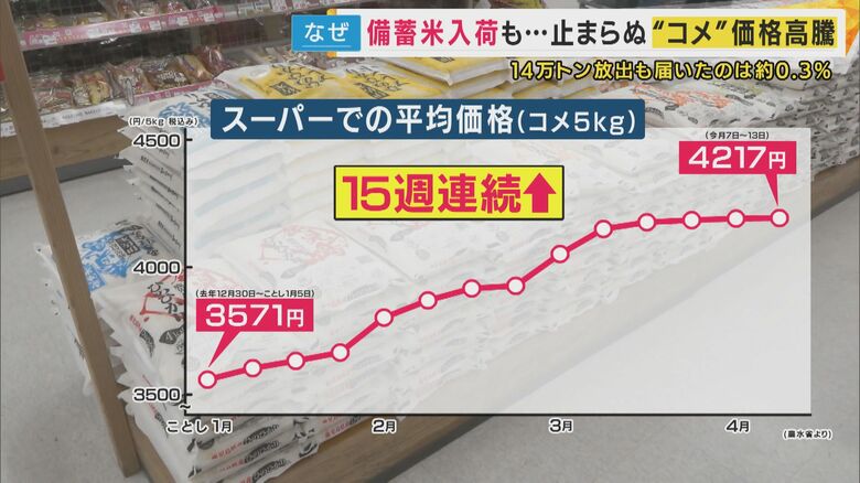 米の平均店頭価格は15週連続値上がり