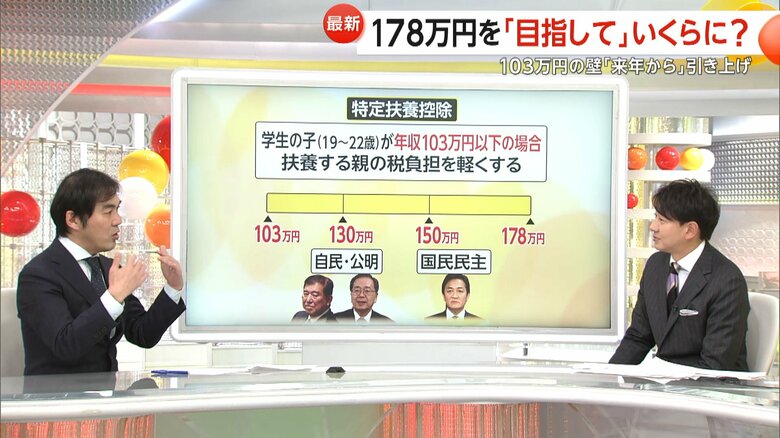 壁の引き上げ額の基準となる、130万円と150万円という金額