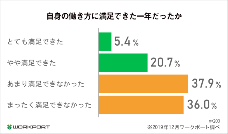 <働くみんなのホンネ調査> 「2019年振り返りと2020年目標」について調査を実施