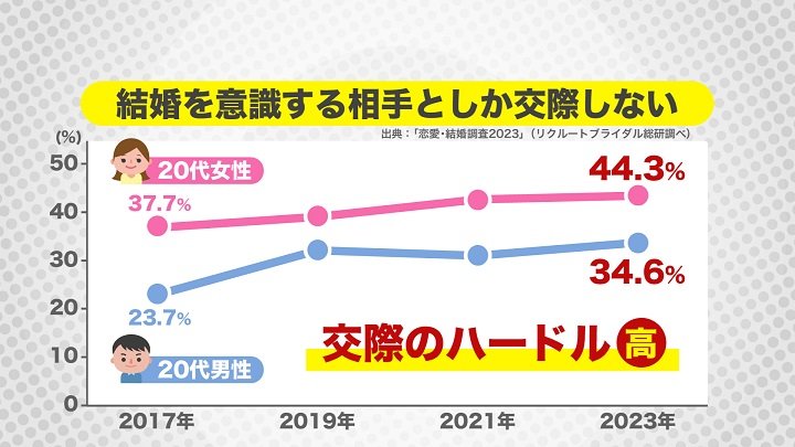 出会い方はマッチングアプリが主流