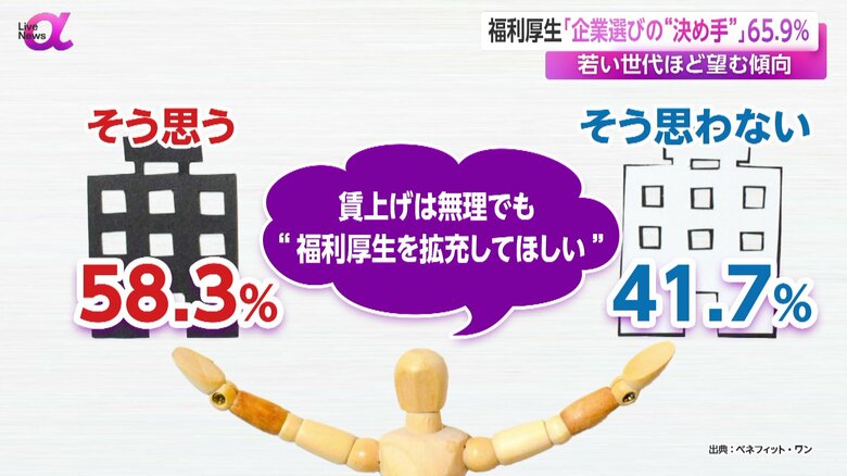 賃上げは無理でも“福利厚生を拡充して欲しい”と考える人の割合
